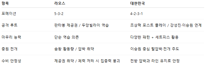 해외축구 경기분석 | 2025년 9월 6일 라오스 vs 한국