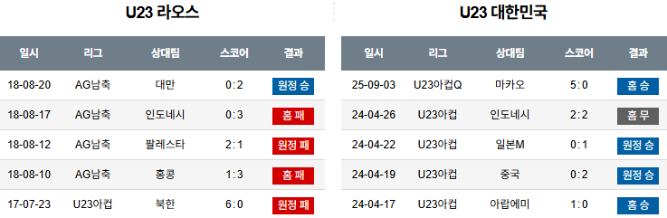 해외축구 경기분석 | 2025년 9월 6일 라오스 vs 한국