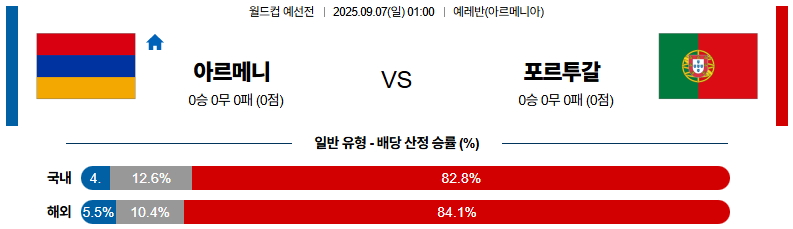 해외축구 경기분석 | 2025년 9월 7일 아르메니아 vs 포르투갈
