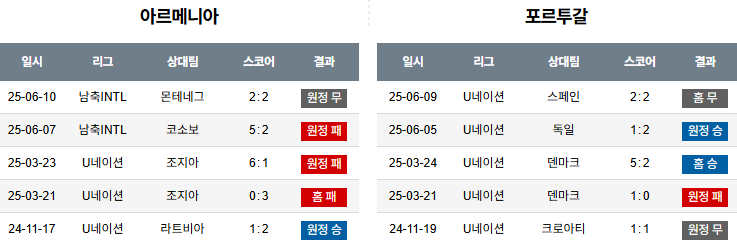 해외축구 경기분석 | 2025년 9월 7일 아르메니아 vs 포르투갈