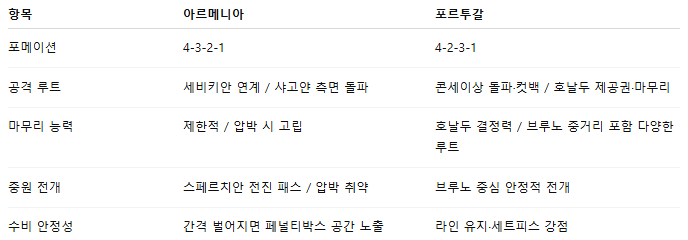 해외축구 경기분석 | 2025년 9월 7일 아르메니아 vs 포르투갈