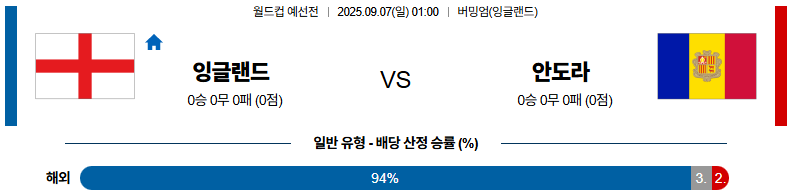 2025년 9월 7일 잉글랜드 vs 안도라