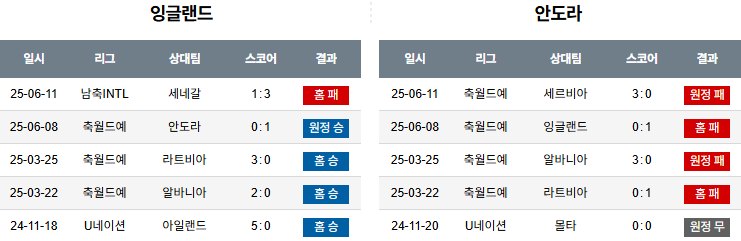 2025년 9월 7일 잉글랜드 vs 안도라