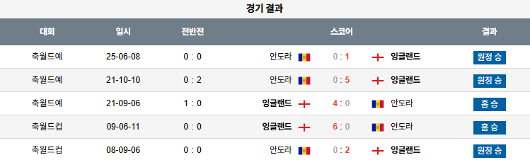 2025년 9월 7일 잉글랜드 vs 안도라