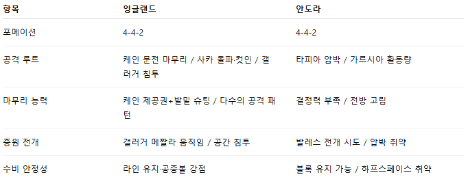 2025년 9월 7일 잉글랜드 vs 안도라