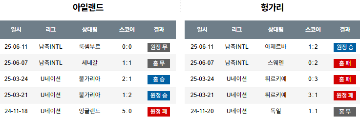 해외축구 경기분석 | 2025년 9월 7일 아일랜드 vs 헝가리