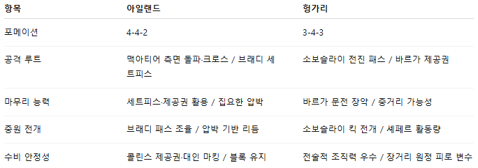 해외축구 경기분석 | 2025년 9월 7일 아일랜드 vs 헝가리