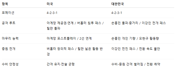해외축구 경기분석 | 2025년 9월 7일 미국 vs 한국