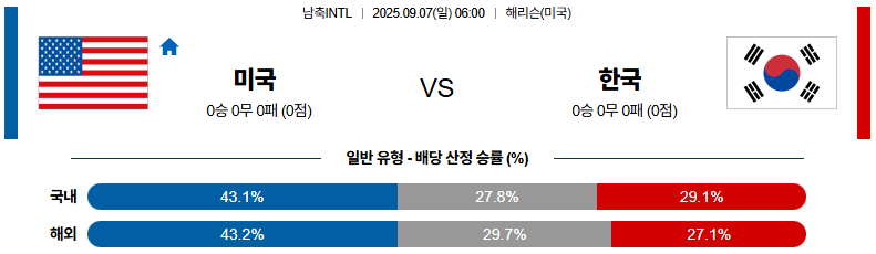 해외축구 경기분석 | 2025년 9월 7일 미국 vs 한국