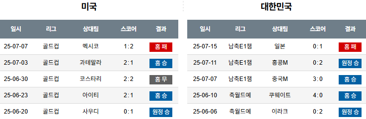 해외축구 경기분석 | 2025년 9월 7일 미국 vs 한국