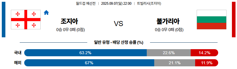 해외축구 경기분석 | 2025년 9월 7일 조지아 vs 불가리아