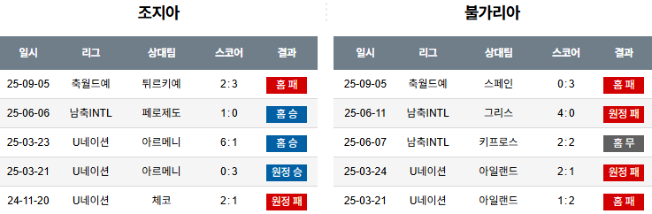 해외축구 경기분석 | 2025년 9월 7일 조지아 vs 불가리아