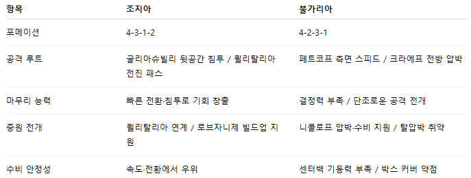 해외축구 경기분석 | 2025년 9월 7일 조지아 vs 불가리아