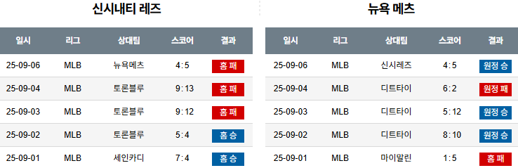 MLB 경기분석 | 2025년 9월 7일 신시내티 vs 뉴욕 메츠