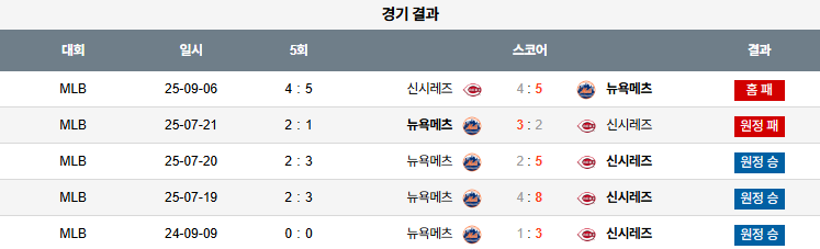 MLB 경기분석 | 2025년 9월 7일 신시내티 vs 뉴욕 메츠