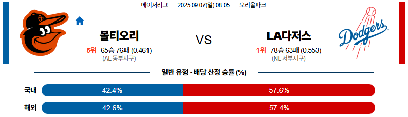 MLB 경기분석 | 2025년 9월 7일 볼티모어 vs LA 다저스