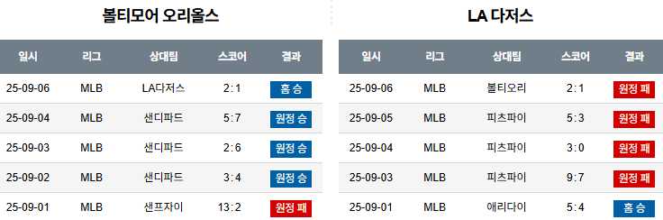 MLB 경기분석 | 2025년 9월 7일 볼티모어 vs LA 다저스
