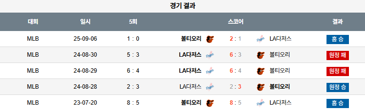 MLB 경기분석 | 2025년 9월 7일 볼티모어 vs LA 다저스