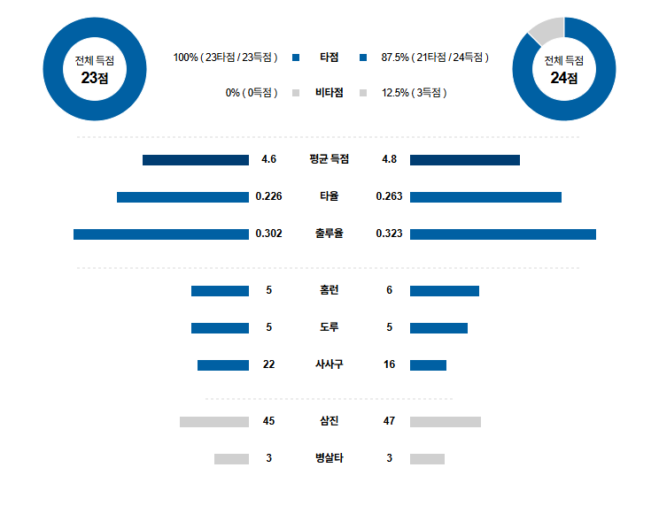MLB 경기분석 | 2025년 9월 7일 텍사스 vs 휴스턴