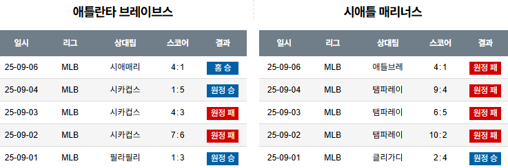 MLB 경기분석 | 2025년 9월 7일 애틀란타 vs 시애틀