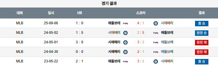 MLB 경기분석 | 2025년 9월 7일 애틀란타 vs 시애틀