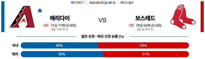 MLB 경기분석 | 2025년 9월 7일 애리조나 vs 보스턴
