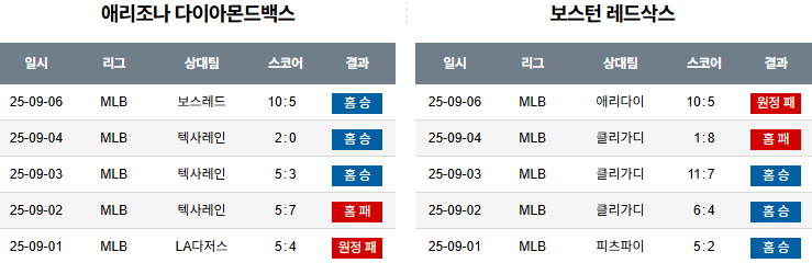 MLB 경기분석 | 2025년 9월 7일 애리조나 vs 보스턴