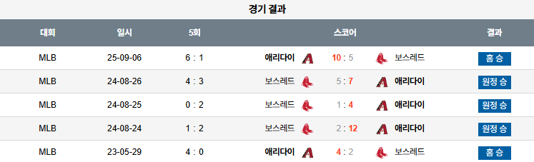MLB 경기분석 | 2025년 9월 7일 애리조나 vs 보스턴