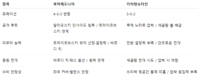 해외축구 경기분석 | 2025년 9월 8일 북마케도니아 vs 리히텐슈타인