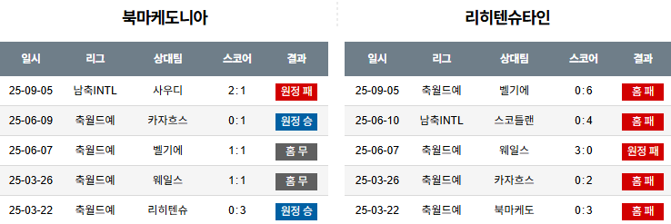 해외축구 경기분석 | 2025년 9월 8일 북마케도니아 vs 리히텐슈타인