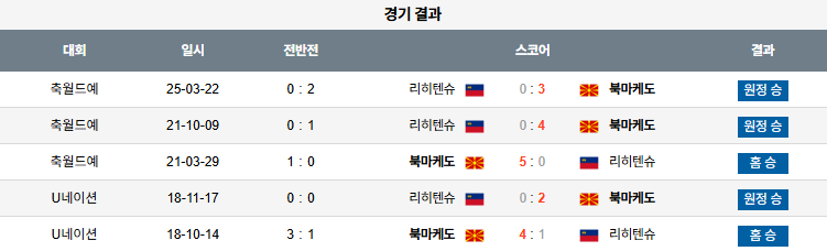 해외축구 경기분석 | 2025년 9월 8일 북마케도니아 vs 리히텐슈타인