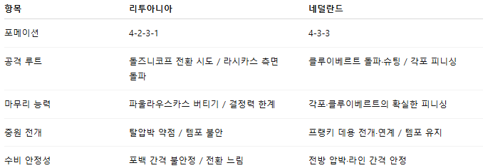 해외축구 경기분석 | 2025년 9월 8일 리투아니아 vs 네덜란드