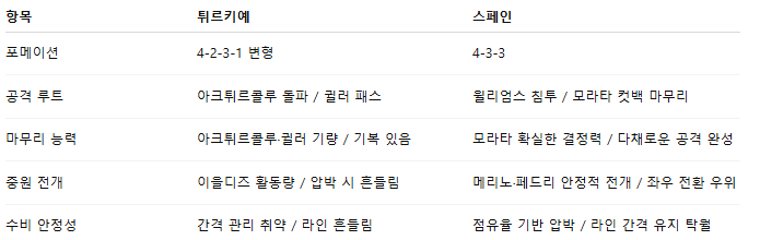 해외축구 경기분석 | 2025년 9월 8일 튀르키예 vs 스페인