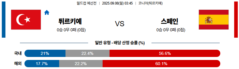 해외축구 경기분석 | 2025년 9월 8일 튀르키예 vs 스페인
