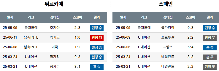 해외축구 경기분석 | 2025년 9월 8일 튀르키예 vs 스페인