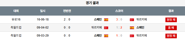 해외축구 경기분석 | 2025년 9월 8일 튀르키예 vs 스페인