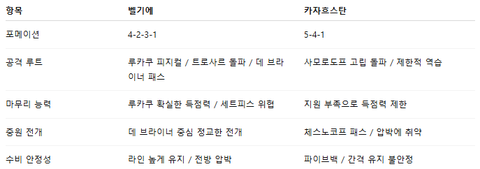 해외축구 경기분석 | 2025년 9월 8일 벨기에 vs 카자흐스탄