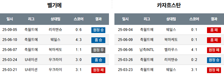 해외축구 경기분석 | 2025년 9월 8일 벨기에 vs 카자흐스탄