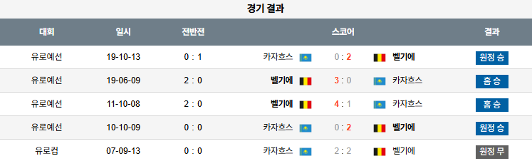 해외축구 경기분석 | 2025년 9월 8일 벨기에 vs 카자흐스탄