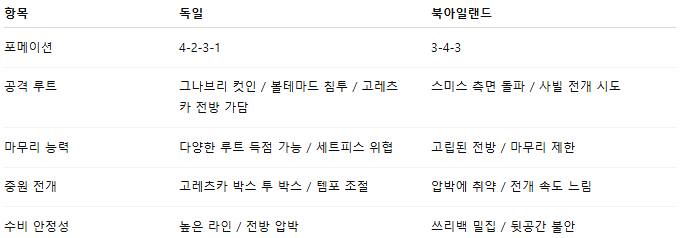 해외축구 경기분석 | 2025년 9월 8일 독일 vs 북아일랜드