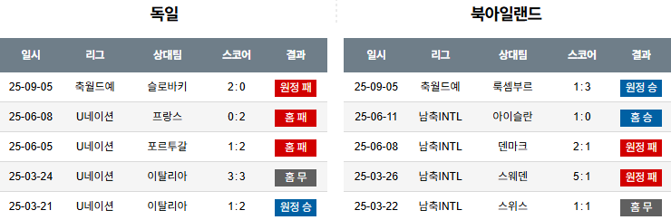 해외축구 경기분석 | 2025년 9월 8일 독일 vs 북아일랜드