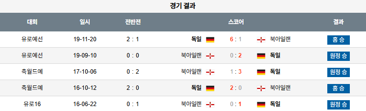 해외축구 경기분석 | 2025년 9월 8일 독일 vs 북아일랜드