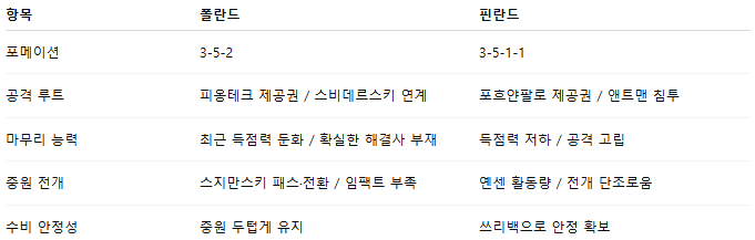 해외축구 경기분석 | 2025년 9월 8일 폴란드 vs 핀란드