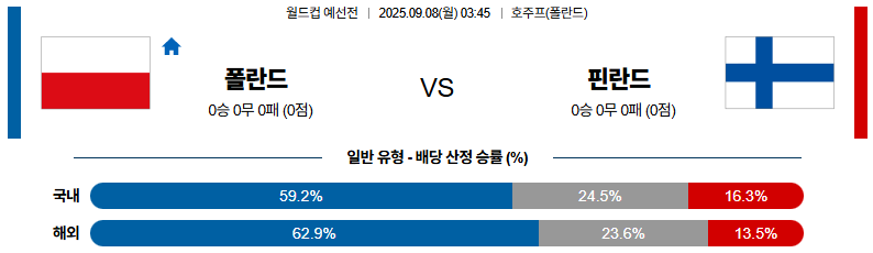 해외축구 경기분석 | 2025년 9월 8일 폴란드 vs 핀란드
