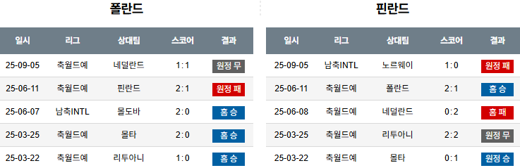 해외축구 경기분석 | 2025년 9월 8일 폴란드 vs 핀란드