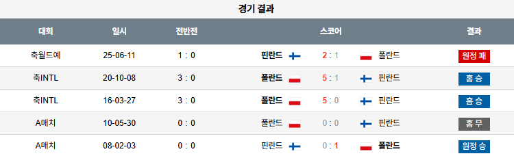 해외축구 경기분석 | 2025년 9월 8일 폴란드 vs 핀란드
