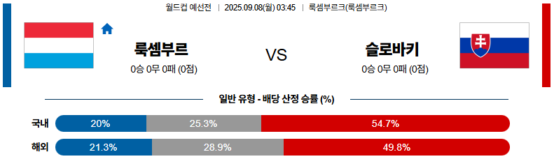 해외축구 경기분석 | 2025년 9월 8일 룩셈부르크 vs 슬로바키아