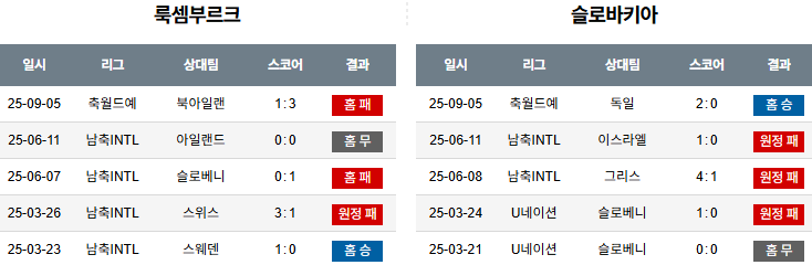 해외축구 경기분석 | 2025년 9월 8일 룩셈부르크 vs 슬로바키아