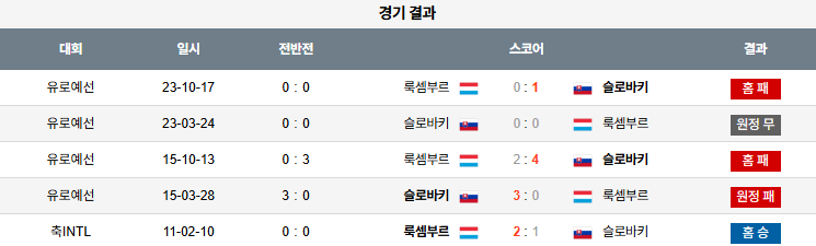 해외축구 경기분석 | 2025년 9월 8일 룩셈부르크 vs 슬로바키아