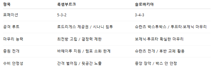 해외축구 경기분석 | 2025년 9월 8일 룩셈부르크 vs 슬로바키아